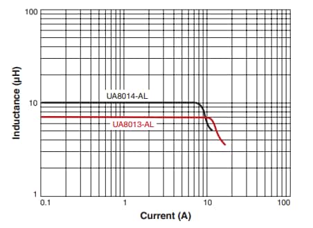 Performance Graph - Coilcraft UA801x Dual Inductors